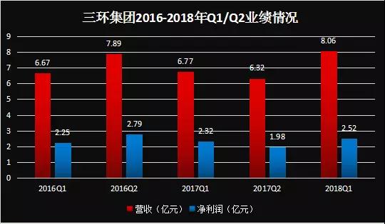 三環(huán)集團(tuán)上半年凈利潤預(yù)增長25%-35% 打造領(lǐng)先的電子陶瓷大平臺(tái)