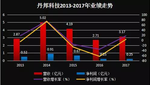 丹邦科技:TPI薄膜碳化技改項(xiàng)目試產(chǎn)成功 有望受益OLED爆發(fā)