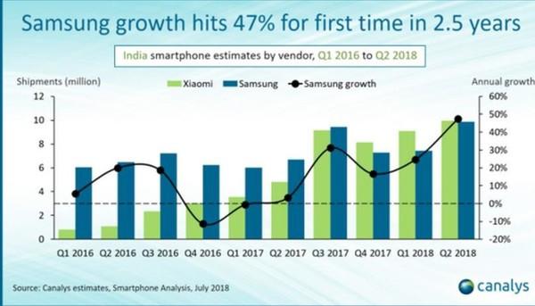 小米三星稱(chēng)霸印度 印本土廠商無(wú)一入榜