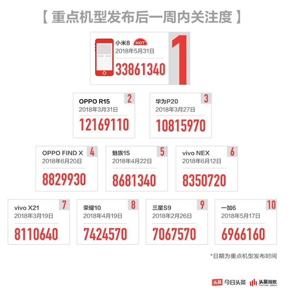 今日頭條2018手機(jī)行業(yè)白皮書：華為/小米成最受關(guān)注品牌
