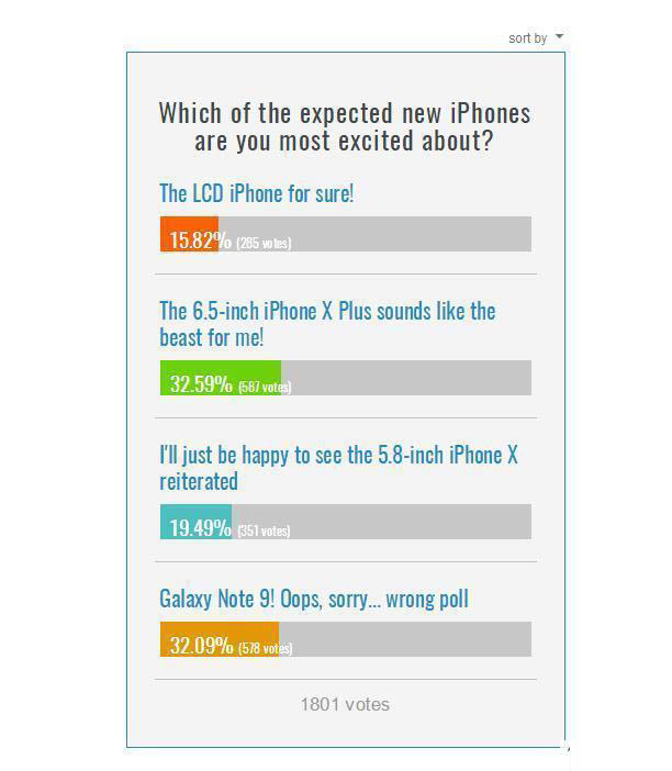 2018款iPhone調查:6.5寸版本最吃香