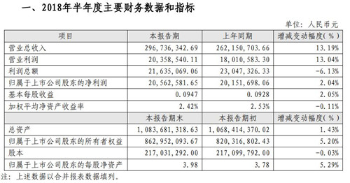 漢王科技今年上半年凈利2056萬元 同比增長2.04%