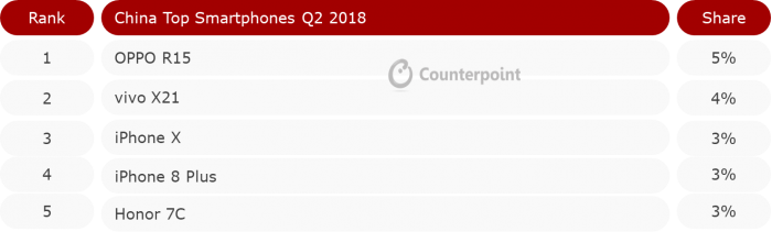 華為Q2超越蘋(píng)果成為全球第二大智能機(jī)廠商