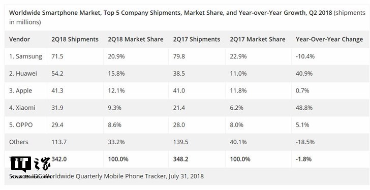 國(guó)貨當(dāng)自強(qiáng)：IDC統(tǒng)計(jì)銷(xiāo)量前五手機(jī)國(guó)產(chǎn)占三，小米增速第一