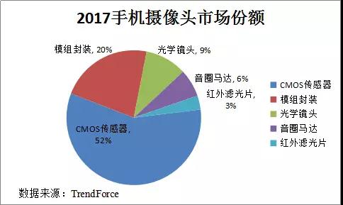深析|手機攝像產(chǎn)業(yè)趨勢&mdash;多攝/TOF/高倍變焦或成行業(yè)新風(fēng)口