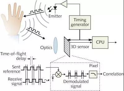 深析|手機攝像產(chǎn)業(yè)趨勢&mdash;多攝/TOF/高倍變焦或成行業(yè)新風(fēng)口