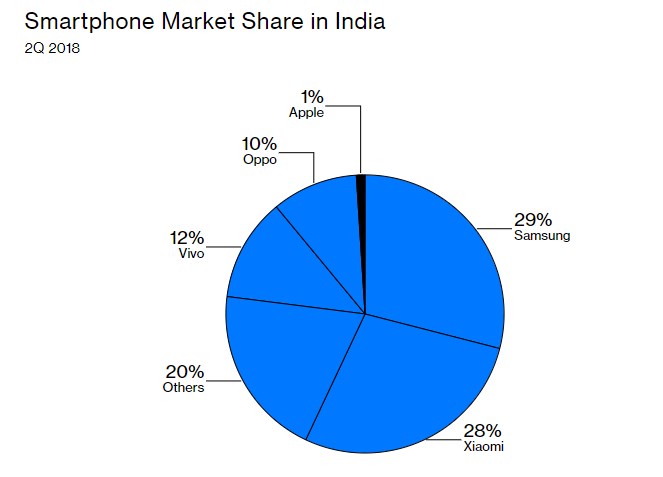 印度小米三星咄咄逼人，蘋果死命零售店上調(diào)iPhone銷量