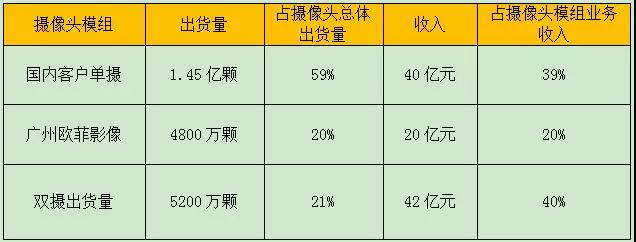 歐菲科技：上半年攝像頭模組出貨量約2.45億顆 收入超102億