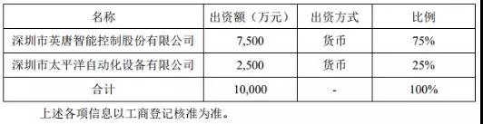 MTK分銷商英唐智控投資7500萬入坑3D玻璃蓋板，目前行業(yè)平均每片虧損超過10元