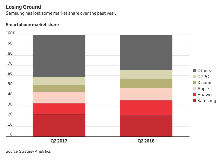 華爾街日報:三星Note 9似曾相識 折射智能機創(chuàng)新放緩