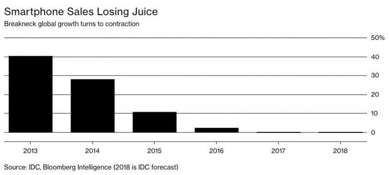 六問全球智能機(jī)行業(yè)：為何增長(zhǎng)停滯 還能復(fù)蘇嗎？