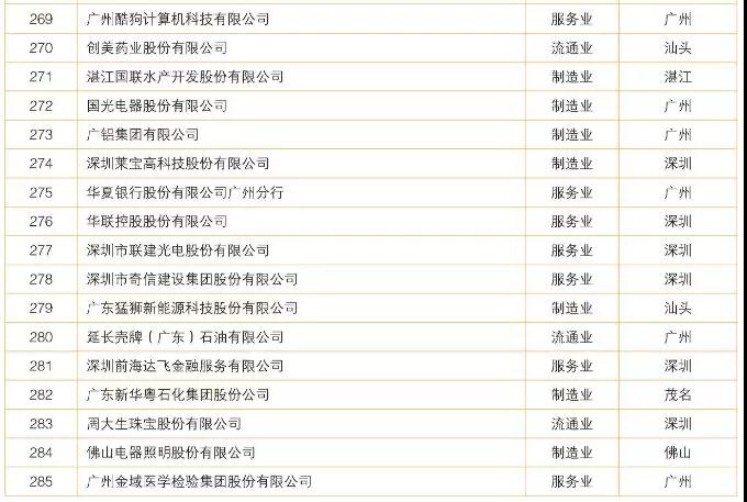 2018廣東制造業(yè)百強(qiáng)/企業(yè)500強(qiáng)名單