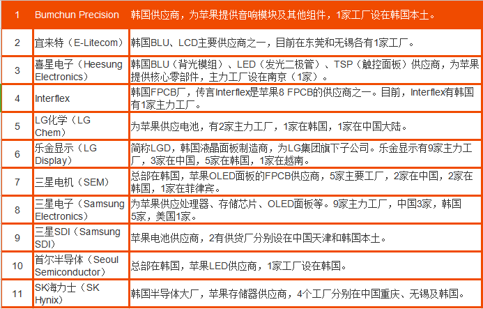 蘋果2018年供應鏈名單完整版