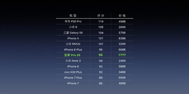 超越iPhone 8 堅果Pro 2S DxO成像評分出爐:95
