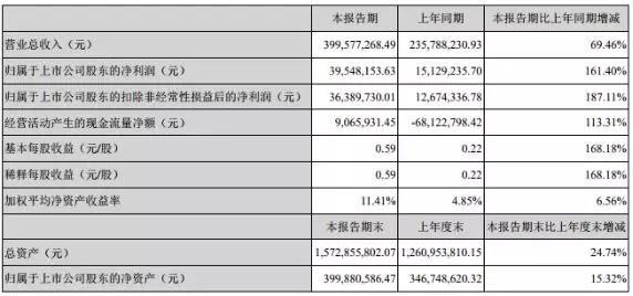行業(yè)3D玻璃產(chǎn)能翻倍，田中精機(jī)凈利增長161.40%