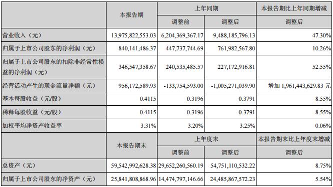 深天馬2018上半年?duì)I收139.76億元 未來實(shí)施&ldquo;4421戰(zhàn)略&rdquo;