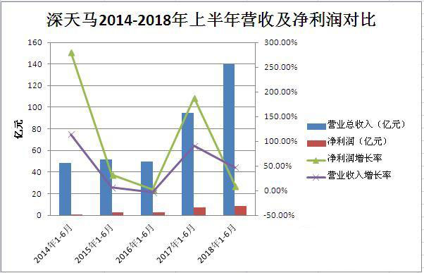 深天馬2018上半年?duì)I收139.76億元 未來實(shí)施&ldquo;4421戰(zhàn)略&rdquo;