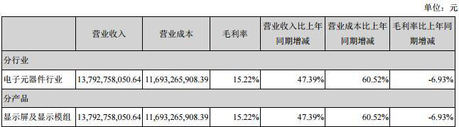 深天馬2018上半年?duì)I收139.76億元 未來實(shí)施&ldquo;4421戰(zhàn)略&rdquo;