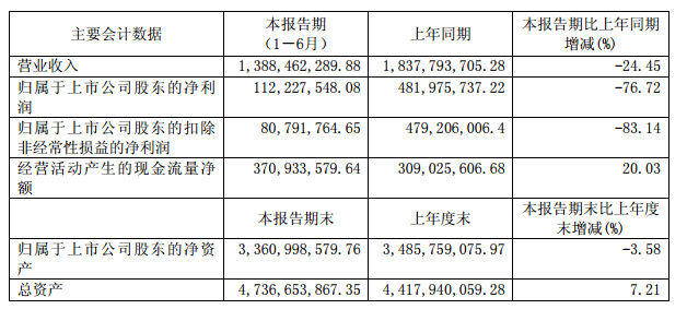 匯頂科技半年度報告：上半年?duì)I業(yè)收入13.88億元 同比下降24.45%