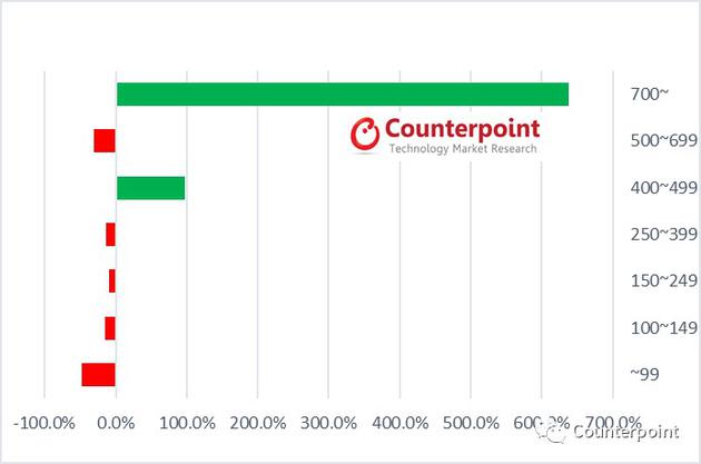 Counterpoint：上半年中國手機(jī)市場跌10% 單價增20%