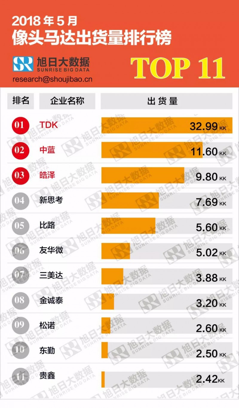 2018年5月攝像頭馬達(dá)出貨量排行榜
