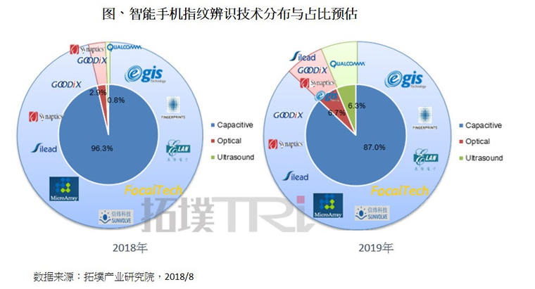 屏下指紋新技術(shù)崛起，2019年在指紋識別的占比將達(dá)13%