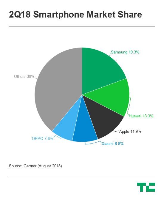余大嘴吹的牛實現(xiàn)了:華為超越蘋果成全球第二大手機(jī)廠商