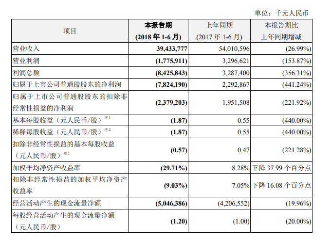 中興通訊上半年虧損逾78億元