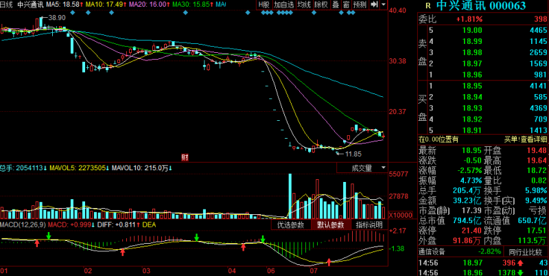 中興通訊上半年虧損逾78億元