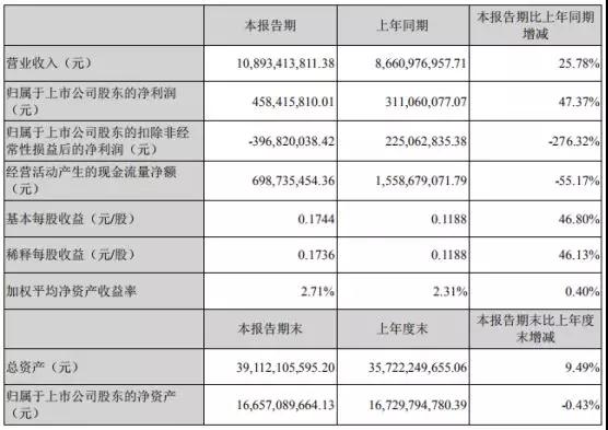 受益于華為/OPPO/vivo/小米:藍思科技上半年凈利增長47%
