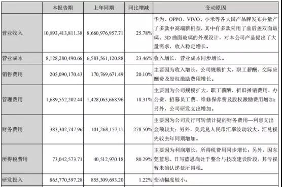 受益于華為/OPPO/vivo/小米:藍思科技上半年凈利增長47%