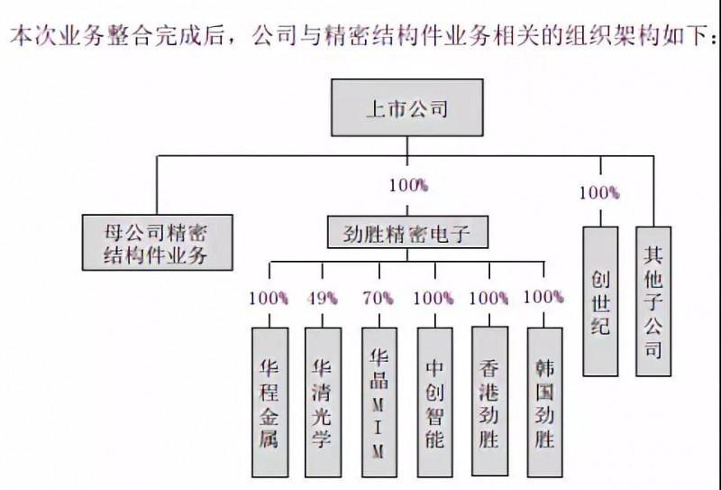 抱團取暖？勁勝智能30億投結(jié)構件項目，引東山精密入局