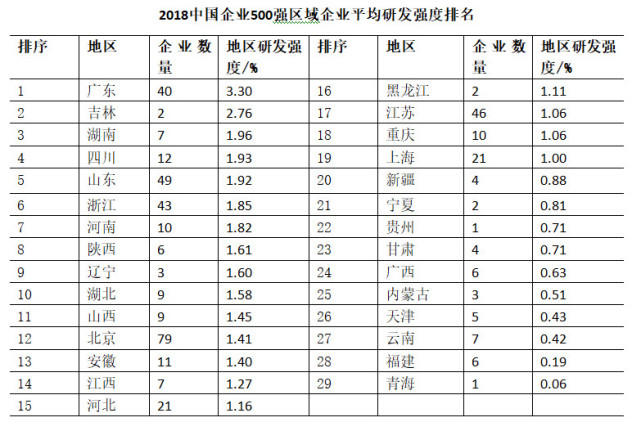 中國(guó)企業(yè)500強(qiáng)出爐：中移動(dòng)排12位 華為聯(lián)通專利突出