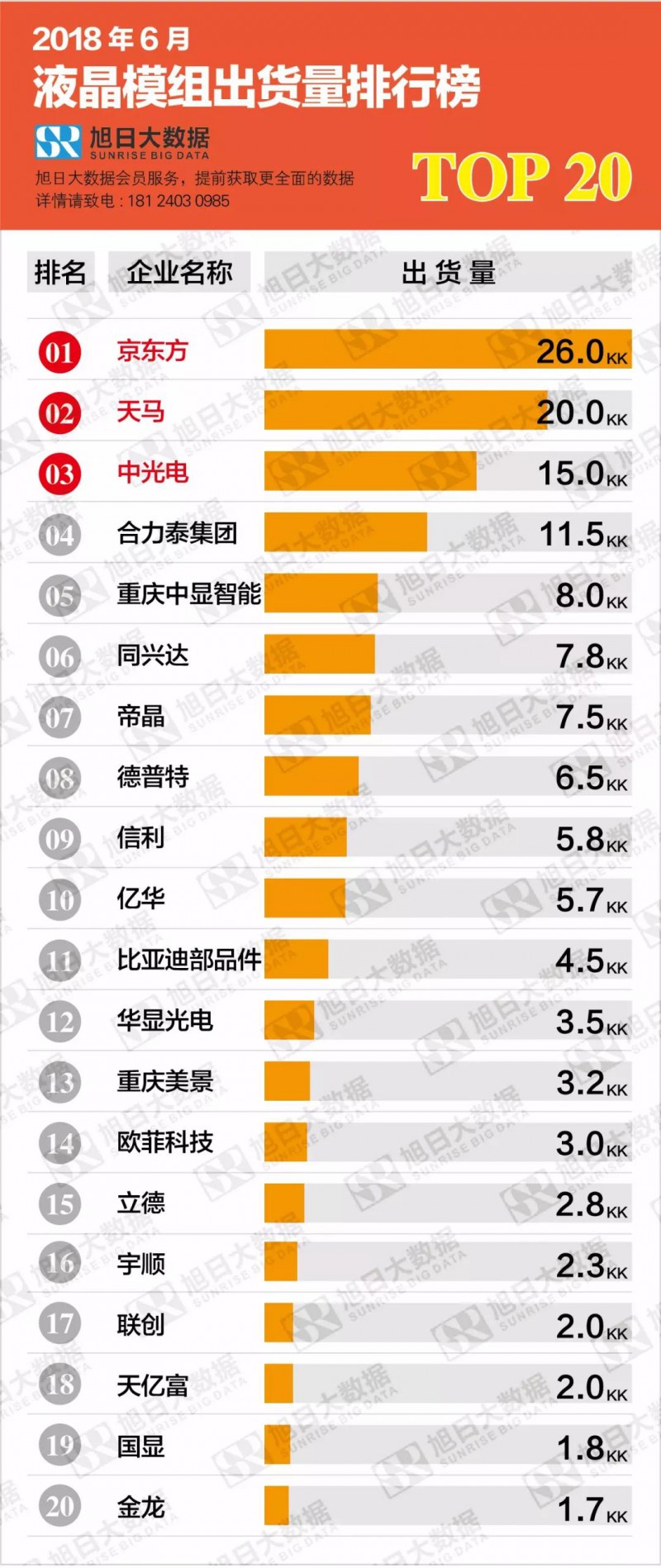 2018年6月液晶模組出貨量排行榜
