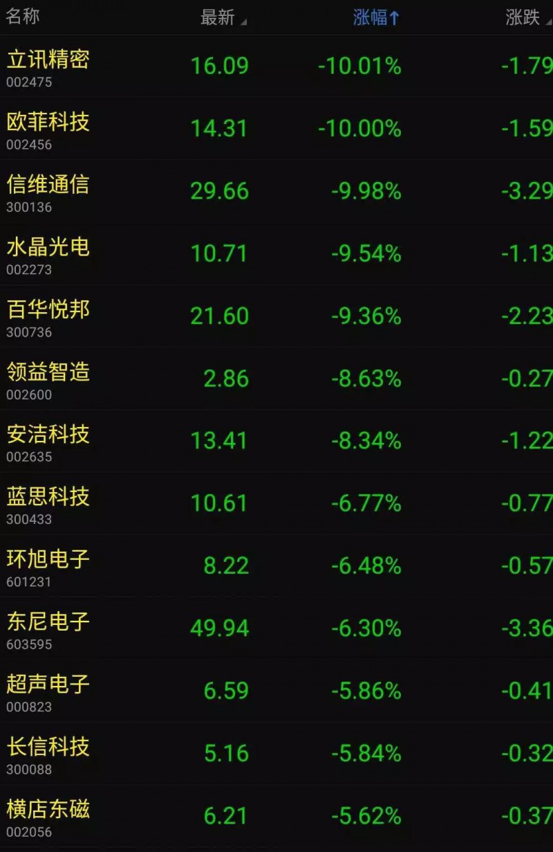 蘋果產(chǎn)品漲價特朗普要其回美制造：蘋果概念股集體暴跌！