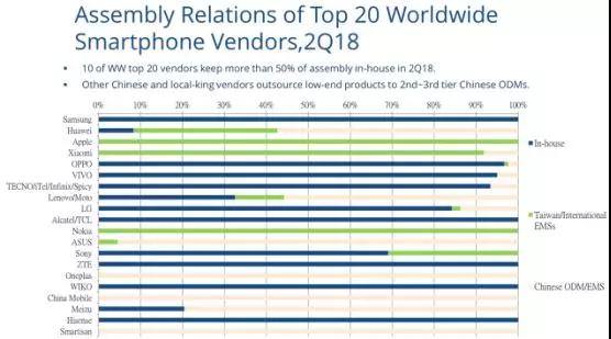 ODM產(chǎn)業(yè)上半年總結：ODM巨頭7個月出貨量近6000萬部