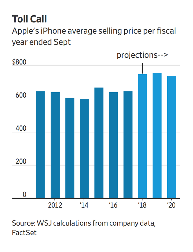 iPhone X讓蘋果信心爆棚:銷量上不去那就提高售價吧