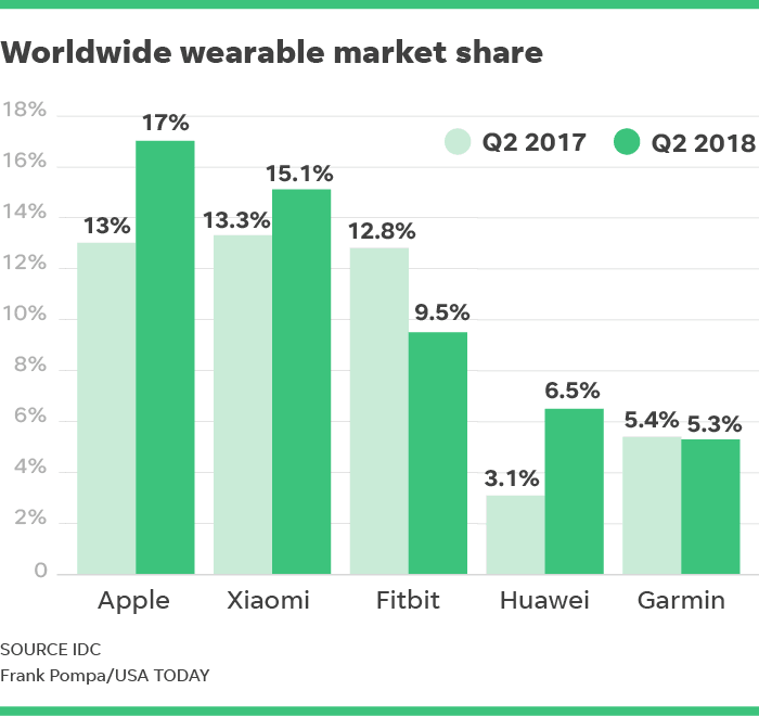蘋果稱霸Q2全球可穿戴設(shè)備市場：小米位列第二