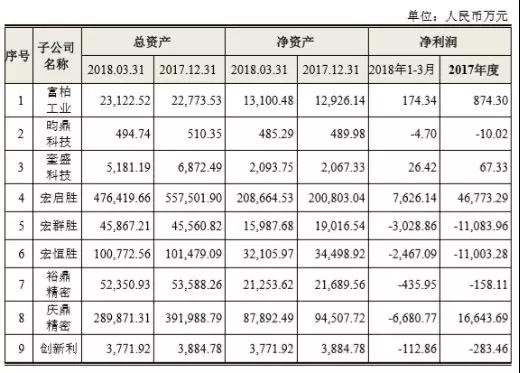 鴻海第二只&ldquo;金雞&rdquo;殺向A股，全球最大PCB廠鵬鼎控股首日漲幅44.00%市值突破500億