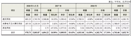 鴻海第二只&ldquo;金雞&rdquo;殺向A股，全球最大PCB廠鵬鼎控股首日漲幅44.00%市值突破500億