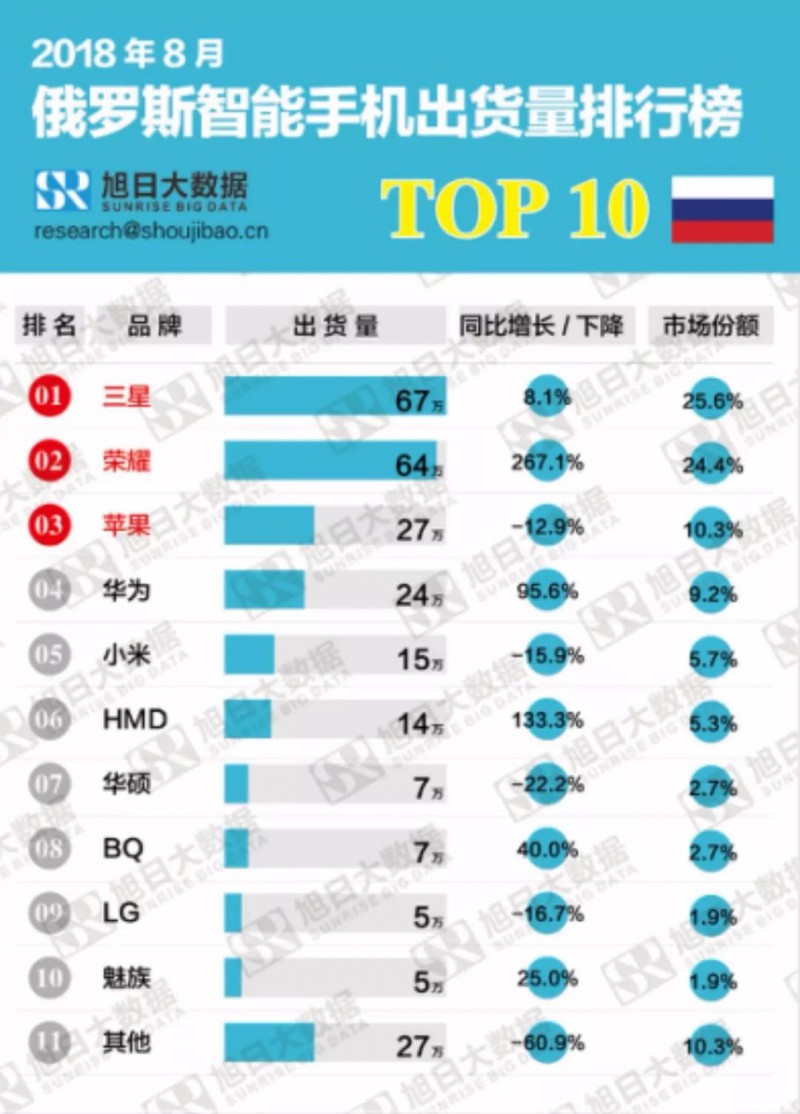 海外追蹤 | 2018年8月俄羅斯智能手機(jī)出貨量排行榜解讀