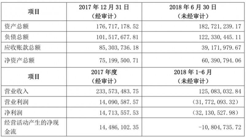踩雷金立計提壞賬3700萬:聯(lián)韻聲學(xué)被迫賣給瀛通通訊