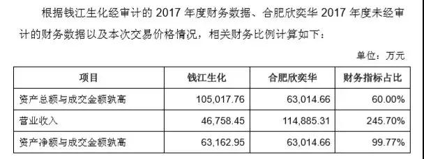 泛半導(dǎo)體行業(yè)也不好混了，京東方供應(yīng)商欣奕華6.3億賣給了海寧市國(guó)資局，農(nóng)藥、獸藥廠錢江生化接手