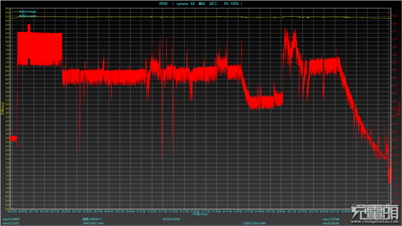 充電速度大提升 iPhone無(wú)線充電充電速度首次進(jìn)入3小時(shí)內(nèi)