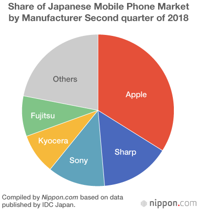 中國手機發(fā)力日本市場 夏普迅速侵蝕蘋果份額