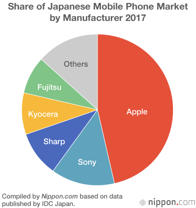 中國手機發(fā)力日本市場 夏普迅速侵蝕蘋果份額