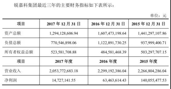 爽約未付款：ODM廠商銳嘉科10億借殼上市或失敗