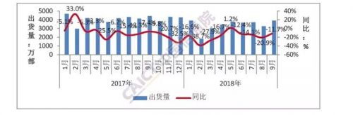 9月國內(nèi)手機(jī)市場出貨量近4000萬部 4G手機(jī)占比超九成