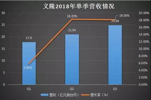 2018年Q3:義隆創(chuàng)單季新高 神盾營收達(dá)15.9億新臺(tái)幣