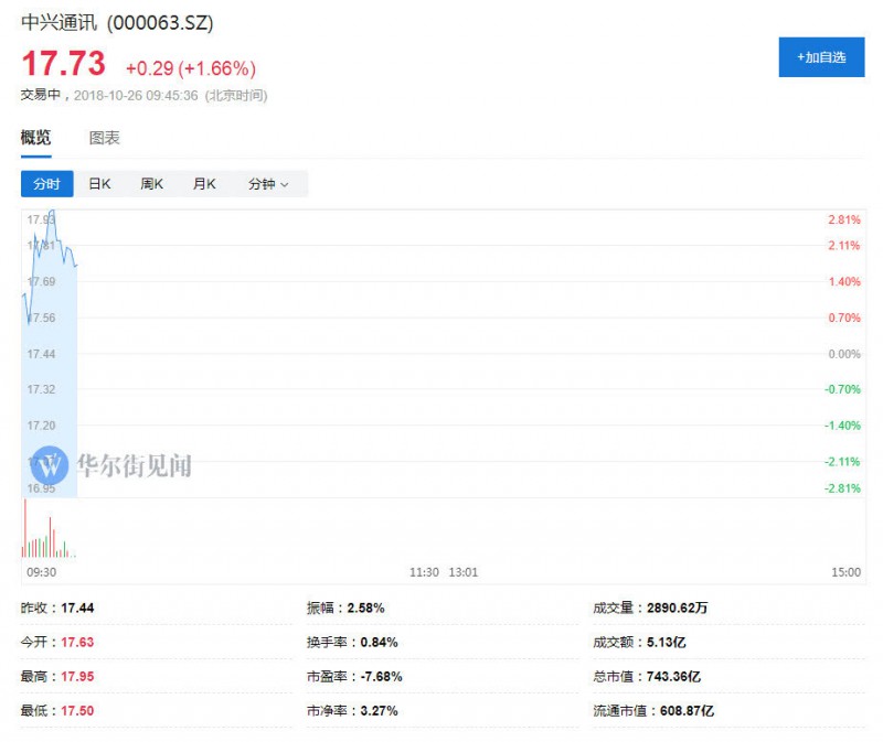復(fù)興之路漫漫:中興三季度開始恢復(fù)元氣 全年虧損預(yù)期收窄至62億-72億元